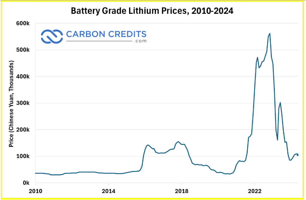 battery grade litihum prices 2010 to 2024