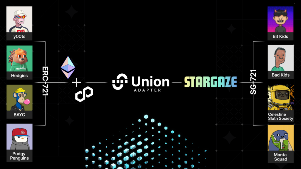 Diagram showing the transfer of NFTs from Ethereum to Stargaze via Union adapter