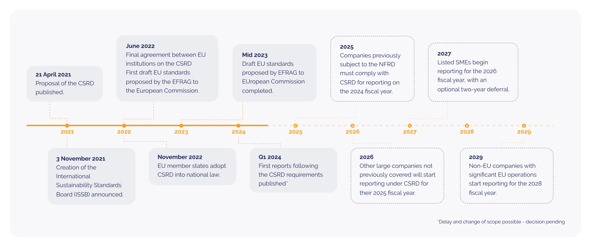 What is CSRD and how does it affect your business _Illustrations showing CSRD timeline_visual 3