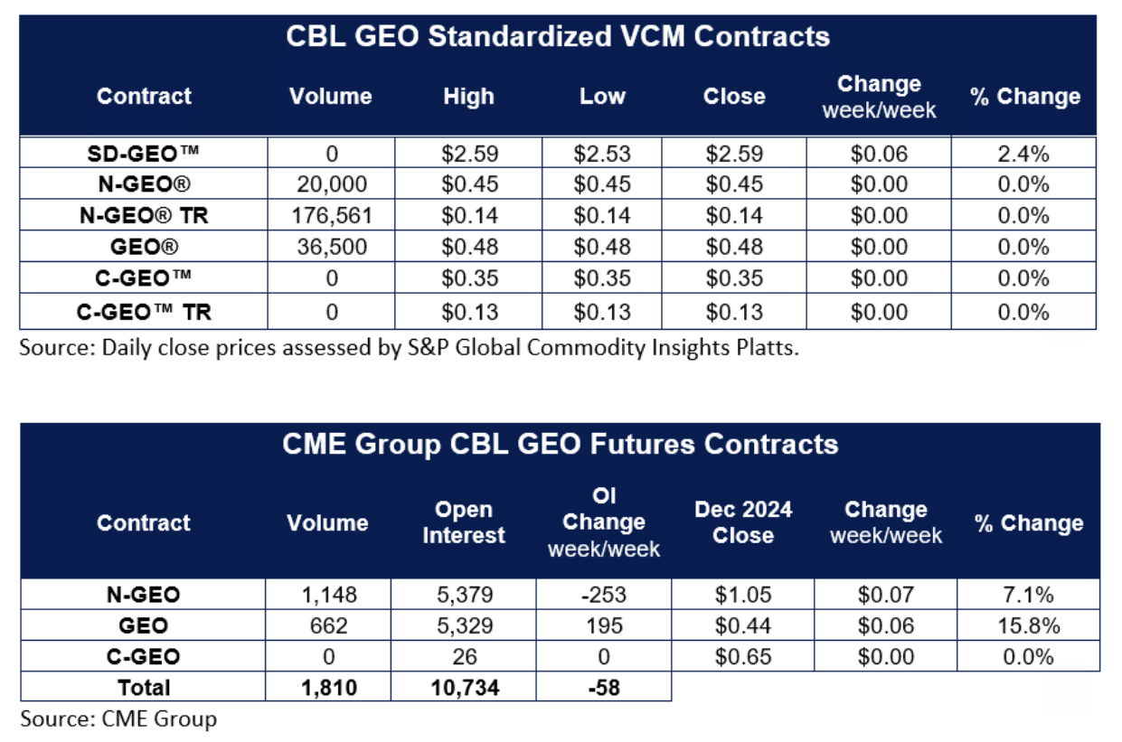 Xpansiv CBL GEO VCM and Futures Contracts