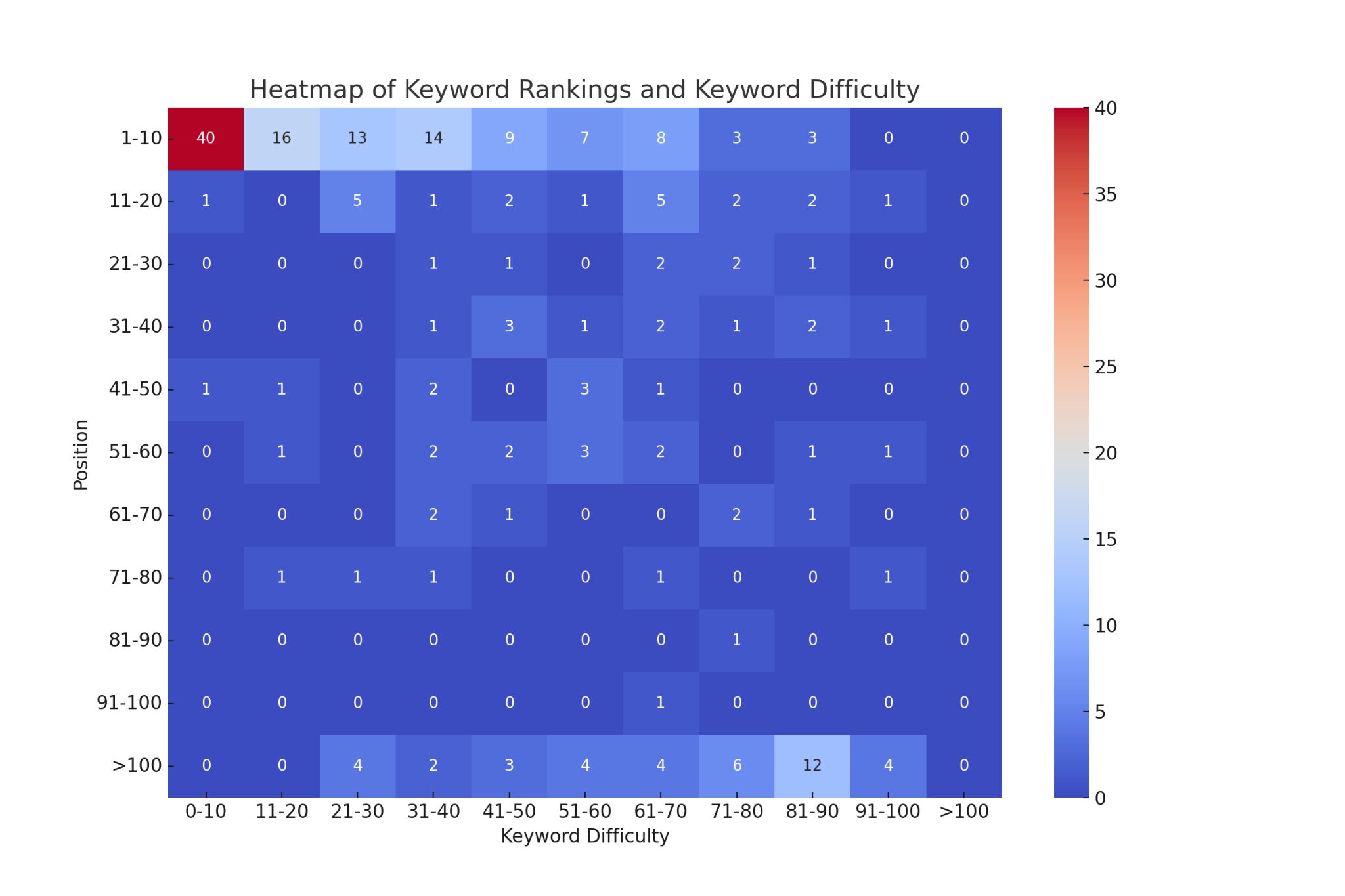 Keyword rankings vs. keyword difficulty heatmap.