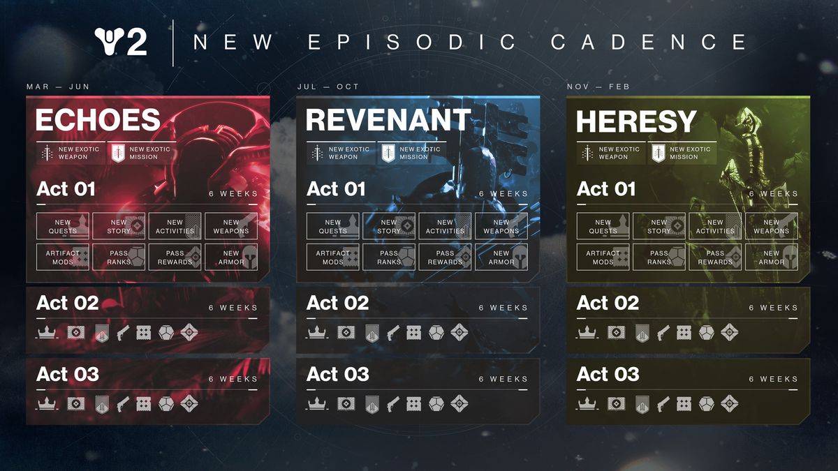 A roadmap showing what to expect in the Echoes, Revenant, and Heresy Episodes in Destiny 2