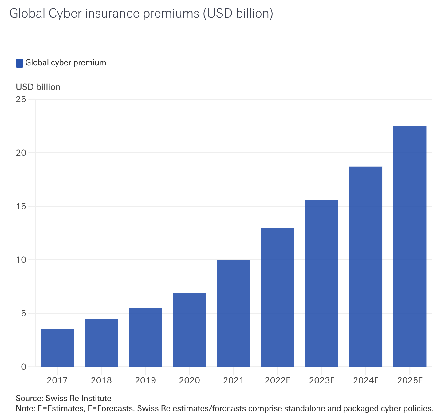 Global cyber insurance premiums (US$ billion), Source: Swiss Re, Aug 2023