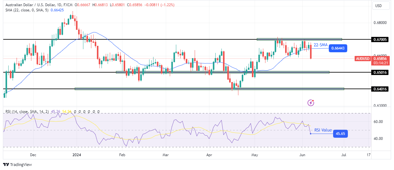 AUD/USD weekly technical forecast