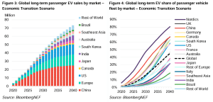 global long-term EV sales by market 2040