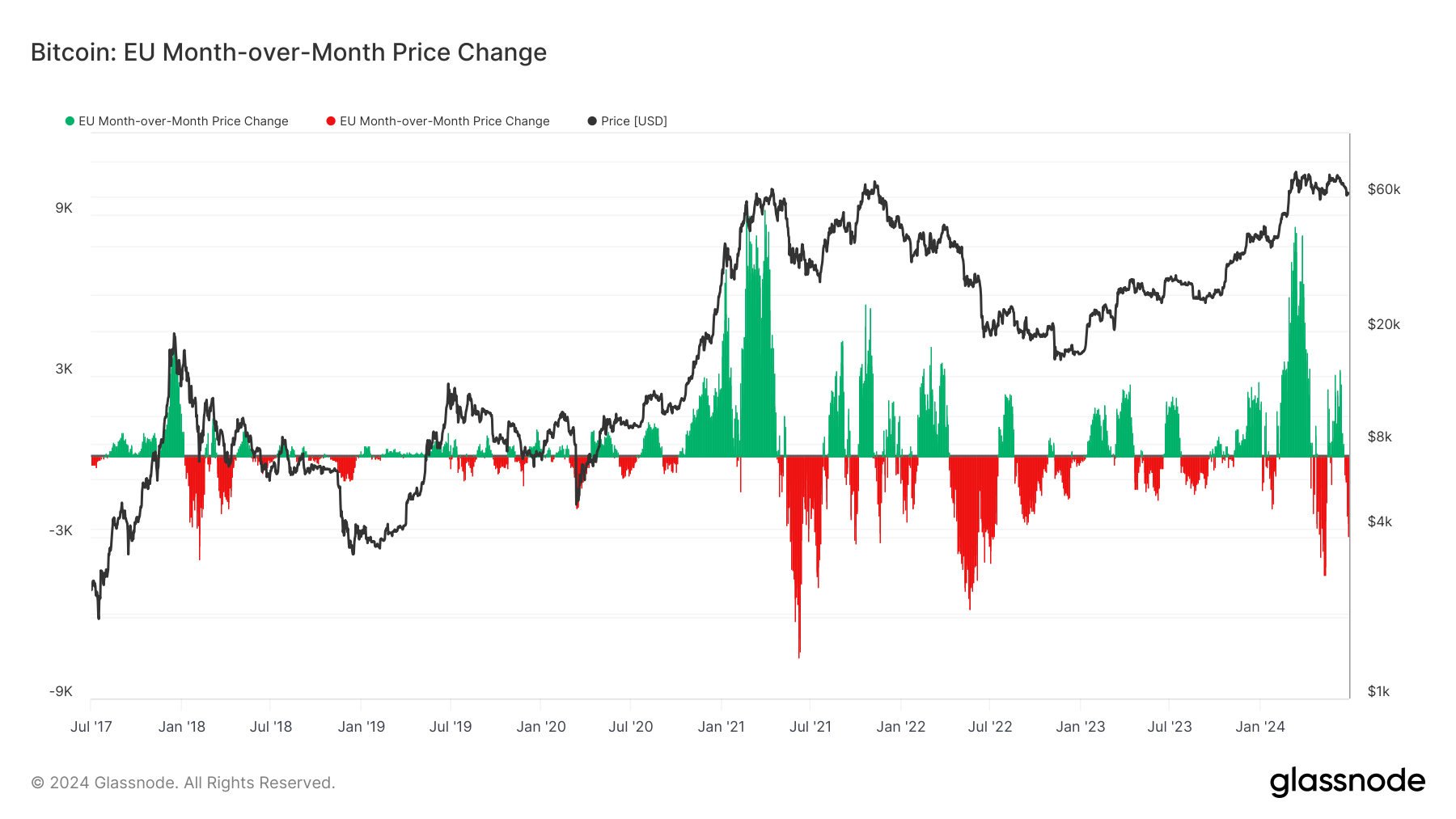 Bitcoin: EU Month Over Month Price Change: (Source: Glassnode)