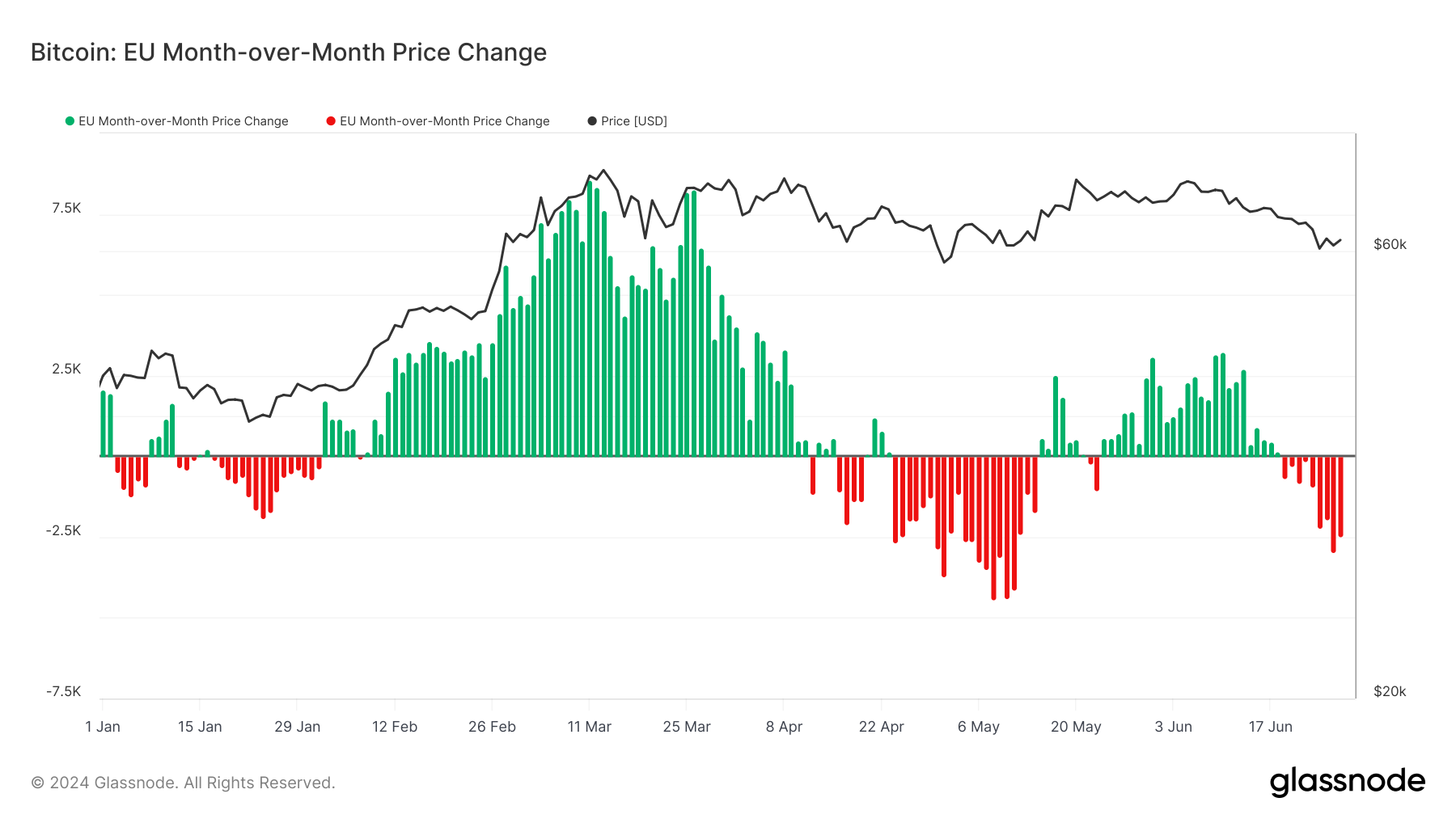 Bitcoin: EU Month Over Month Price Change: (Source: Glassnode)