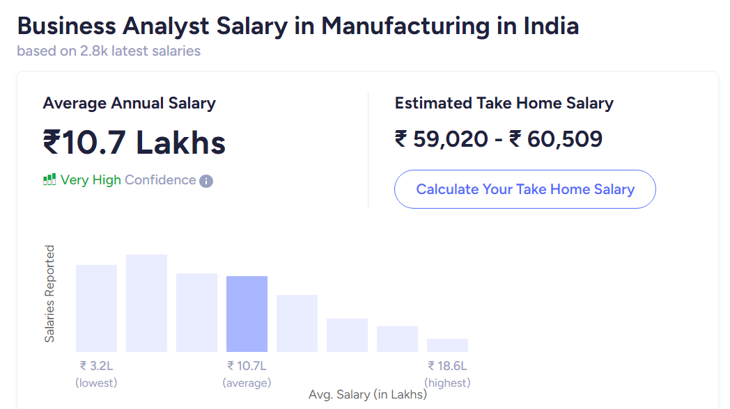 salary of business analysts in India specializing in manufacturing sector