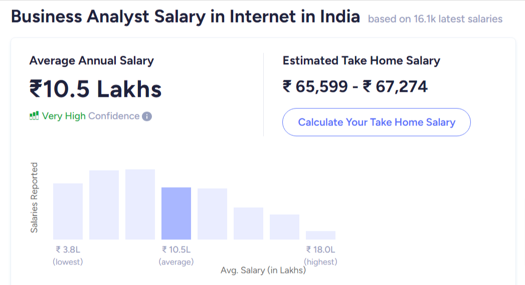 salary of business analysts in India specializing in Internet