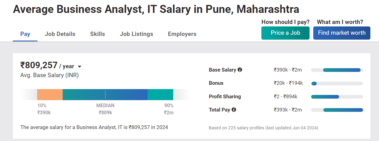 salary of business analysts in Pune, India