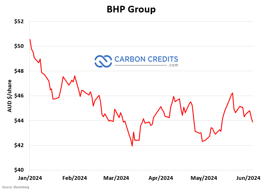 BHP Group copper stock price