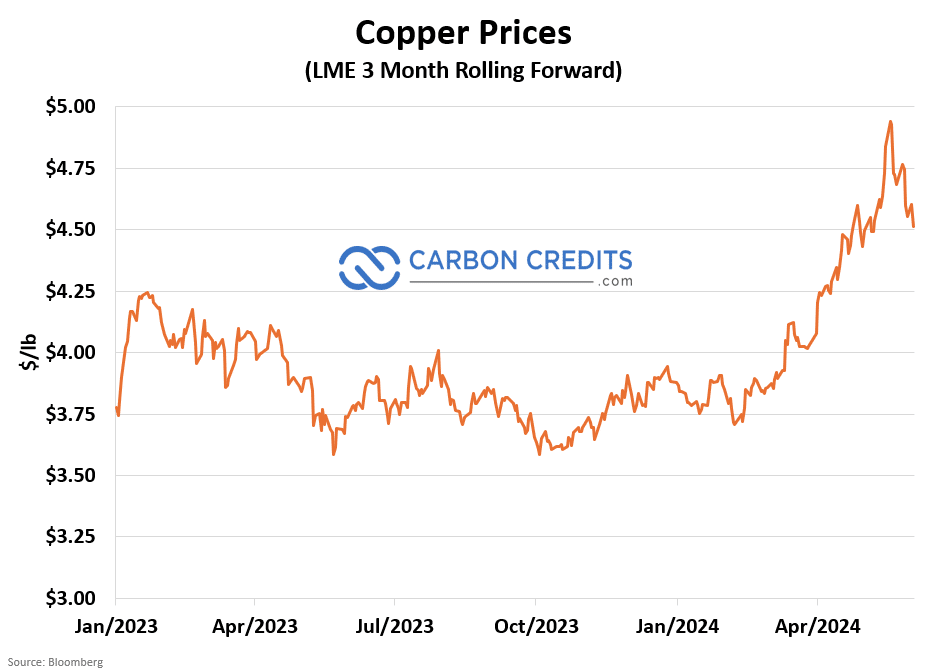 Copper Prices LME
