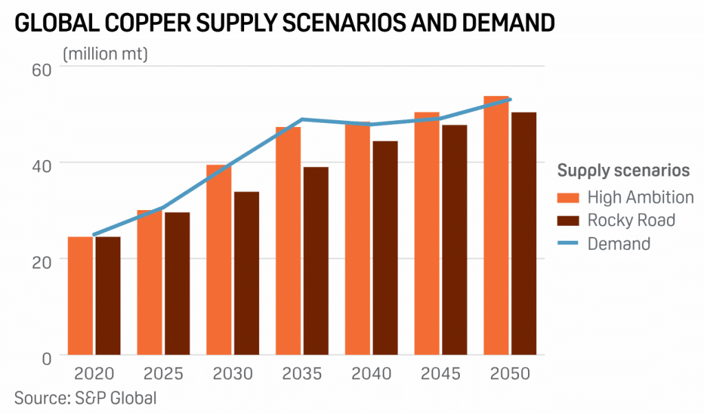 global copper demand and supply