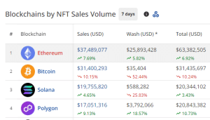 NFT sales by chains