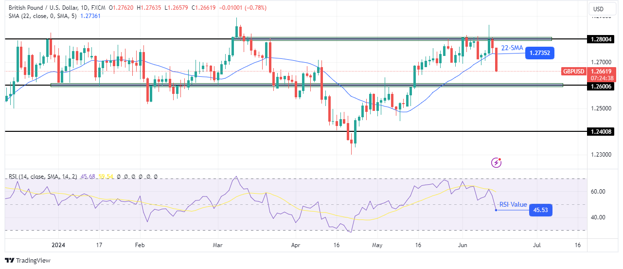 GBP/USD weekly technical forecast