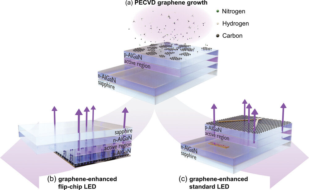 Scheme of graphene-enhanced UV-C LEDs