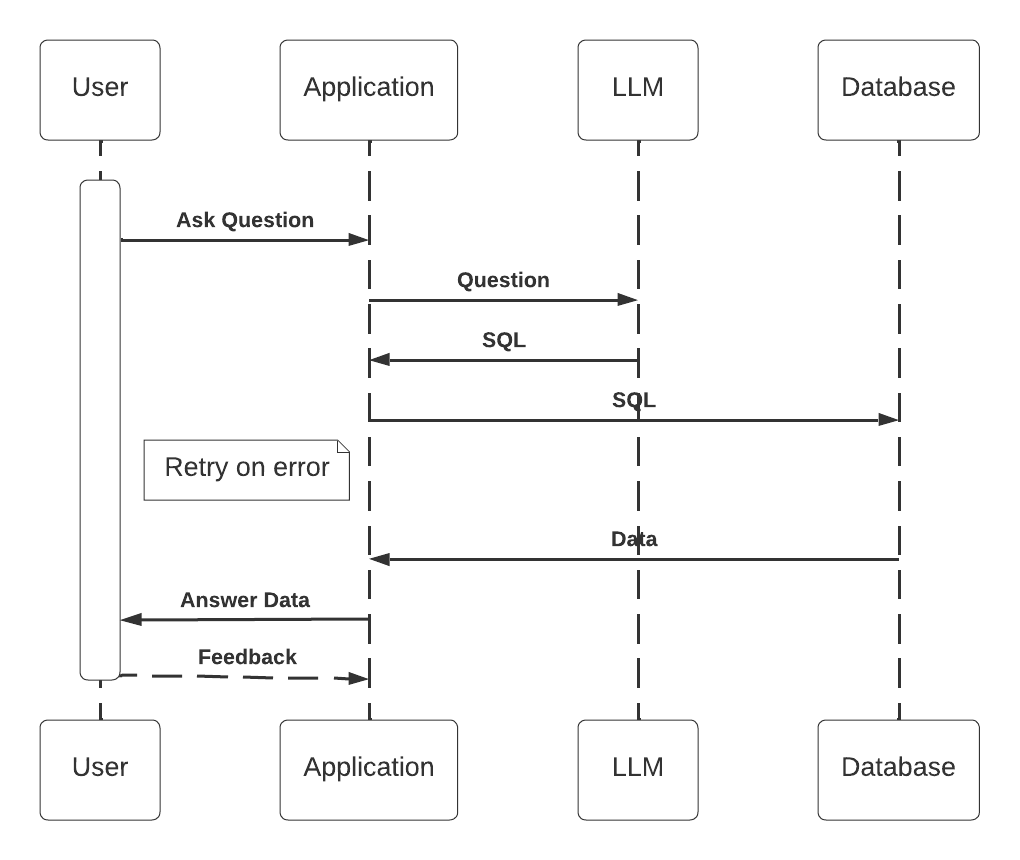High level database access using an LLM flow