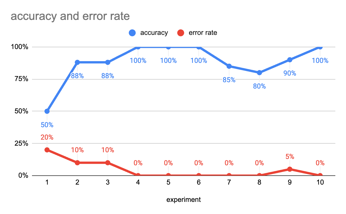 Accuracy and error rate over time