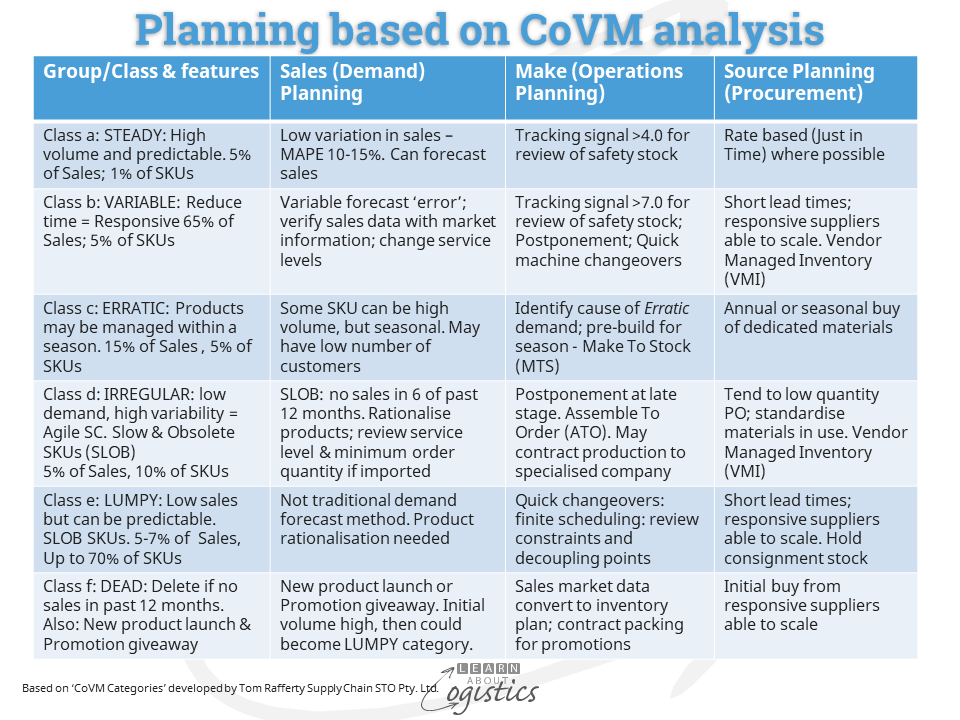 Planning based on CoVM analysis