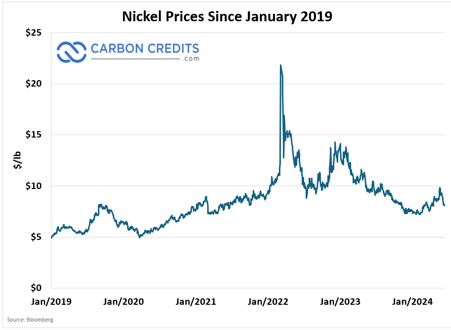 Nickel prices since January 2019 to 2024