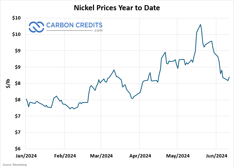 Nickel prices year to date