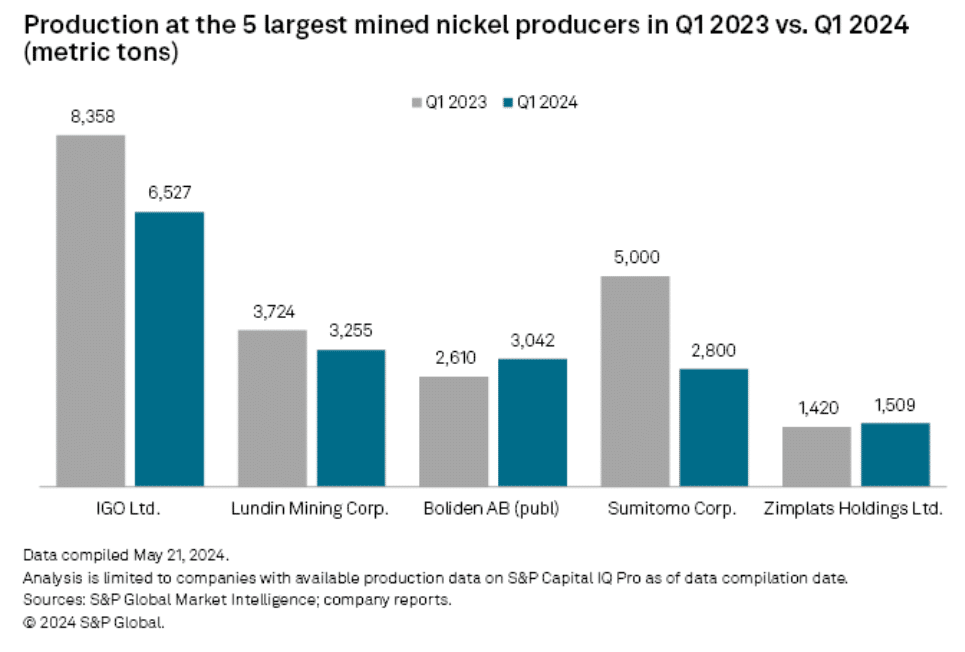 five largest mined nickel producers Q1 2023 vs 2024
