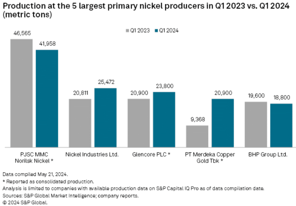 largest primary nickel producers Q1 2023 v Q1 2024