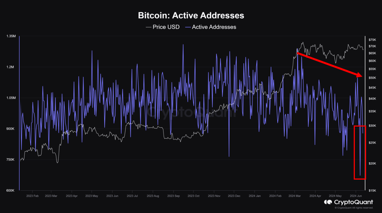 Bitcoin active addresses.