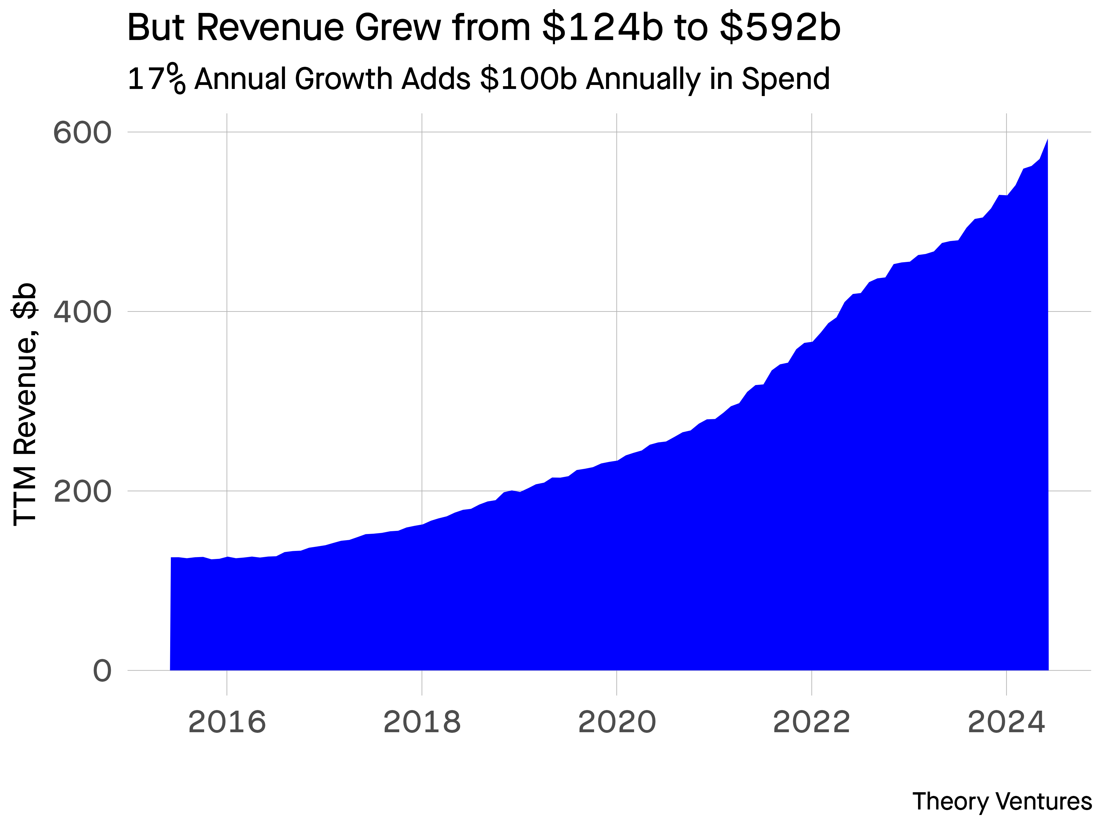 graph of SaaS revenue increasing
