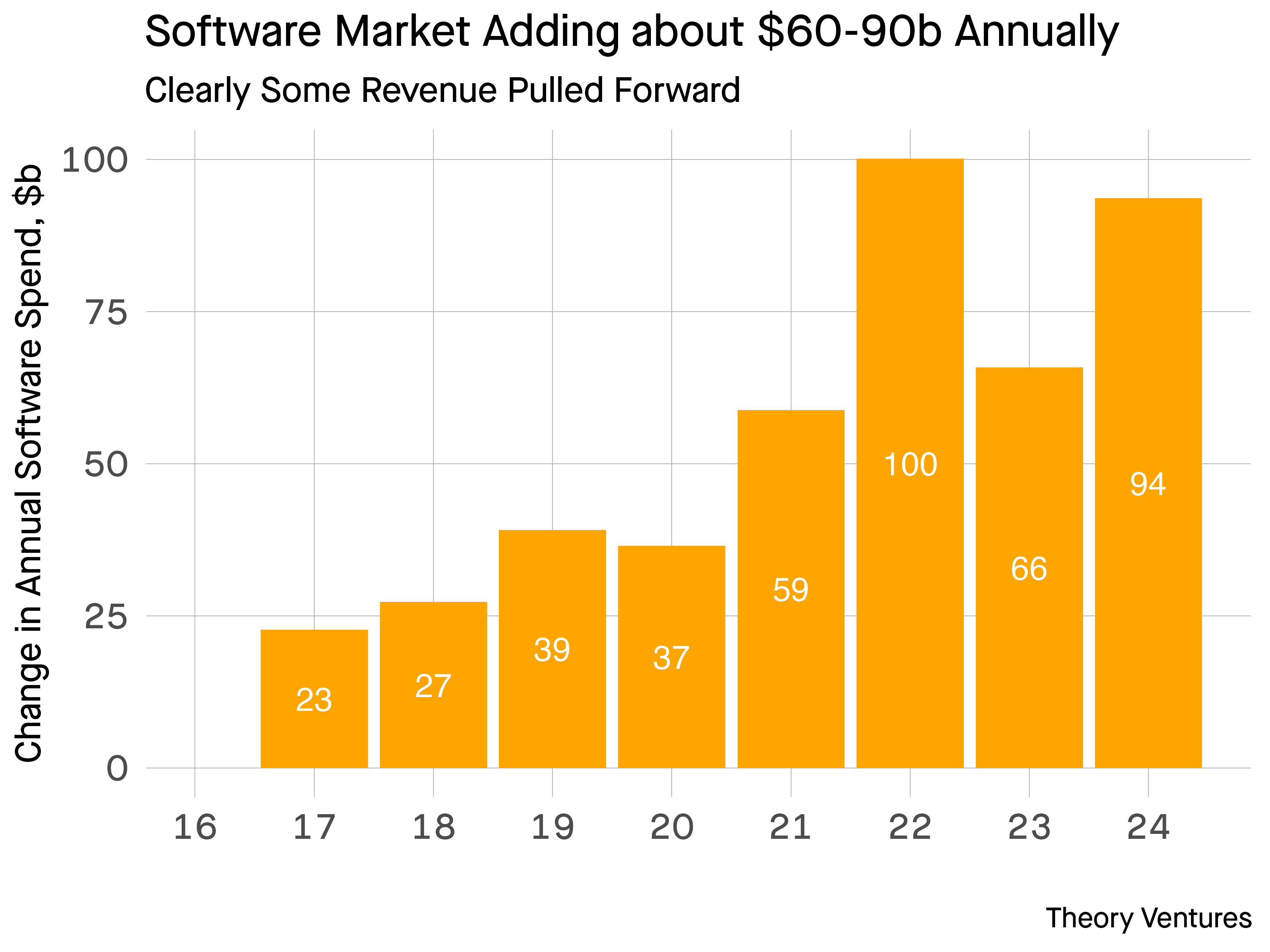 graph of dollar changes in software revenue