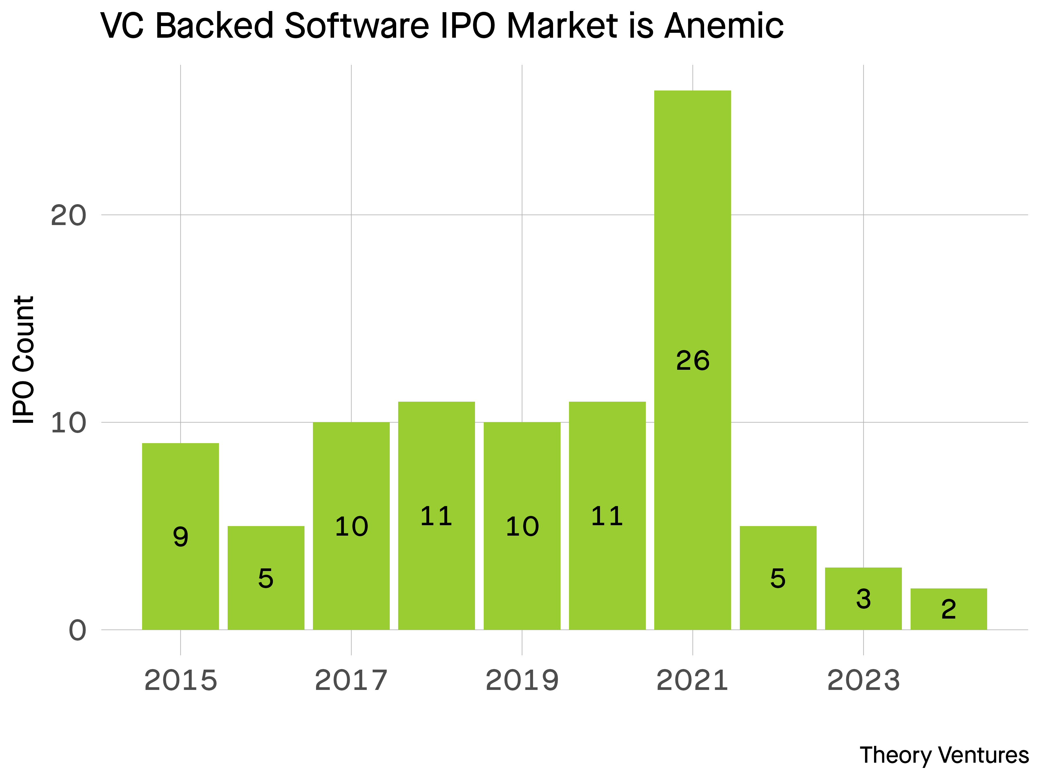 graph of venture backed software ipos