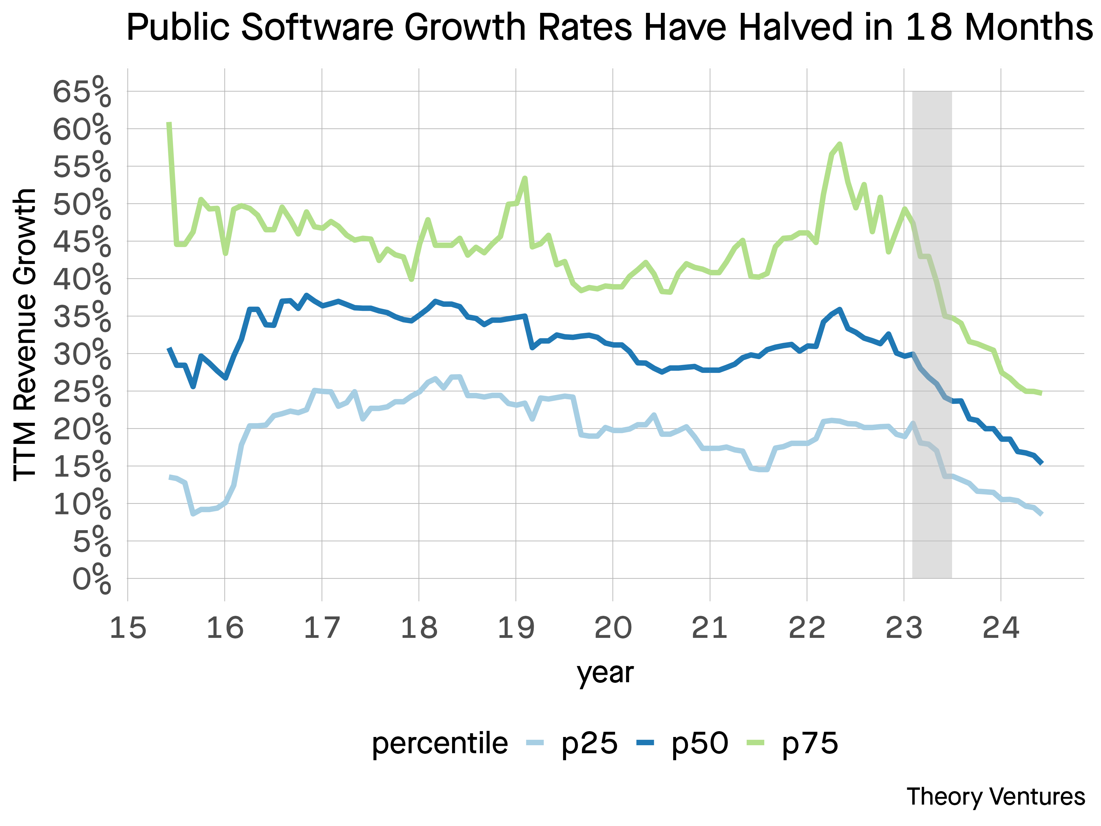 graph of SaaS growth rates falling