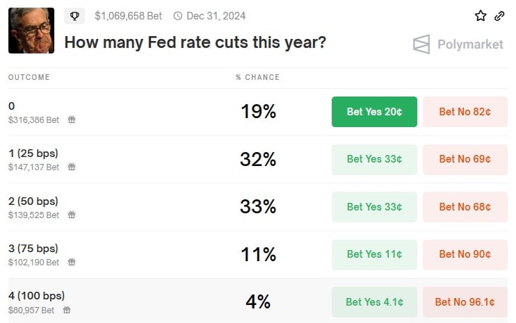 Fed rate cuts in 2024