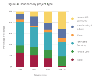 carbon credit issuances by project type