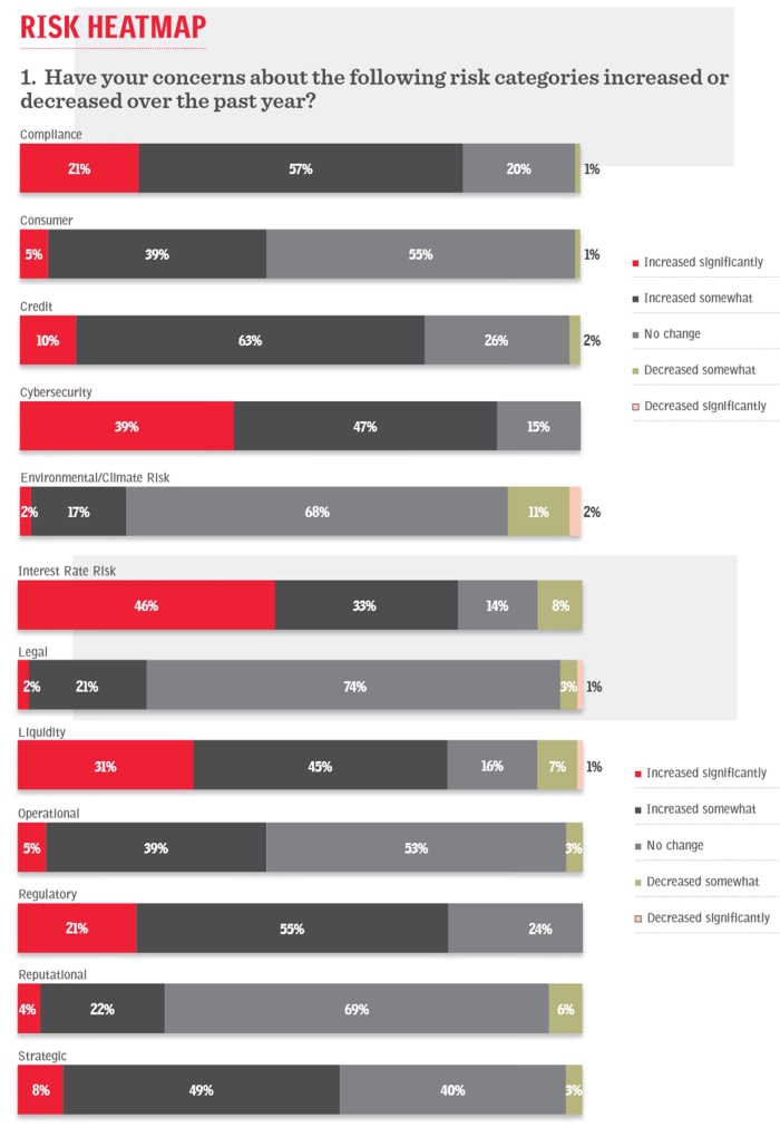 Bank Director Risk Heat Map - Key Findings from Bank Director's 2024 Risk Report