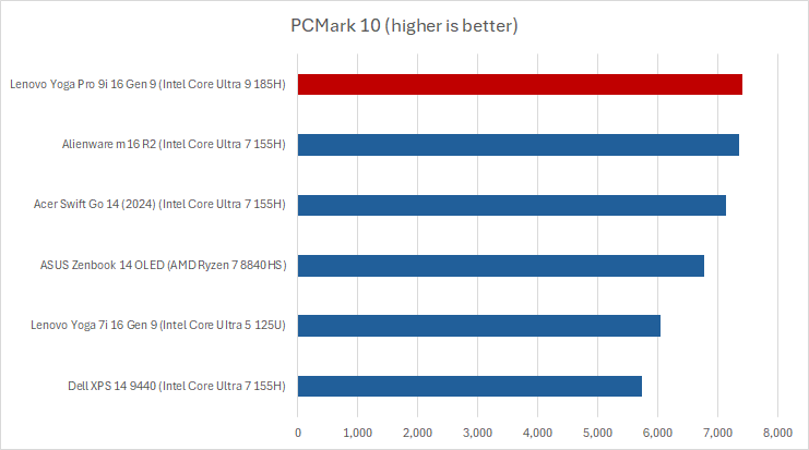 Lenovo Yoga Pro 9i PCMark results
