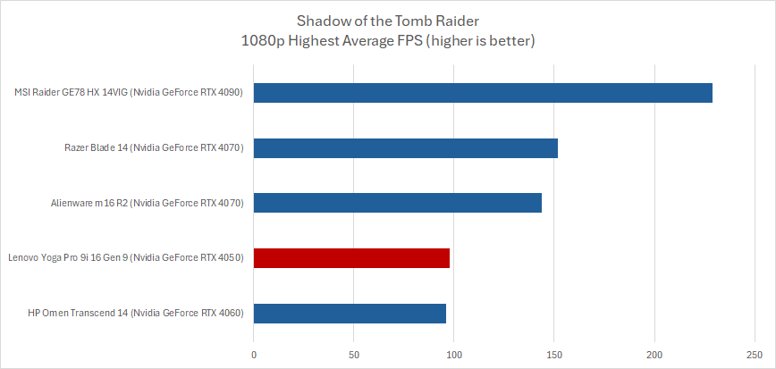 Lenovo Yoga Pro 9i Shadow of the Tomb Raider results