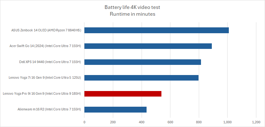 Lenovo Yoga Pro 9i battery life results