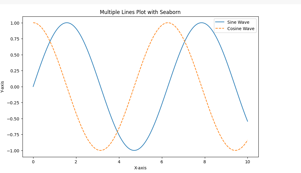 Line Plot with Seaborn