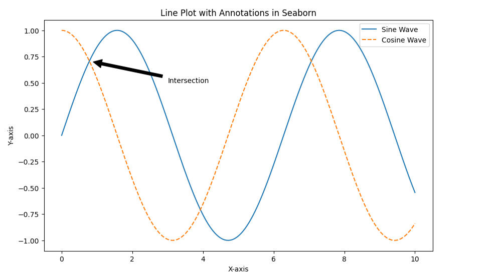 Line Plot with Seaborn