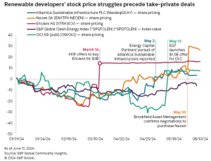 renewable developer's stock price