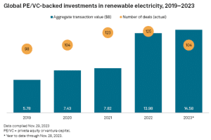 Global private equity or VC-backed investments in renewable electricity, 2019 to 2023