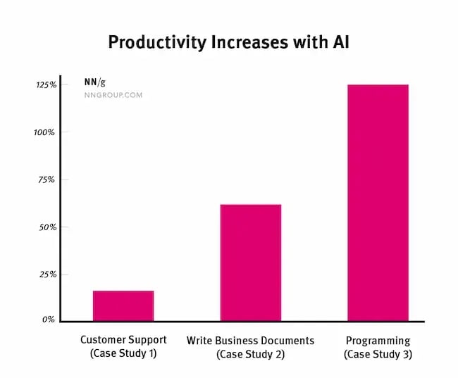 Productivity in AI graphic