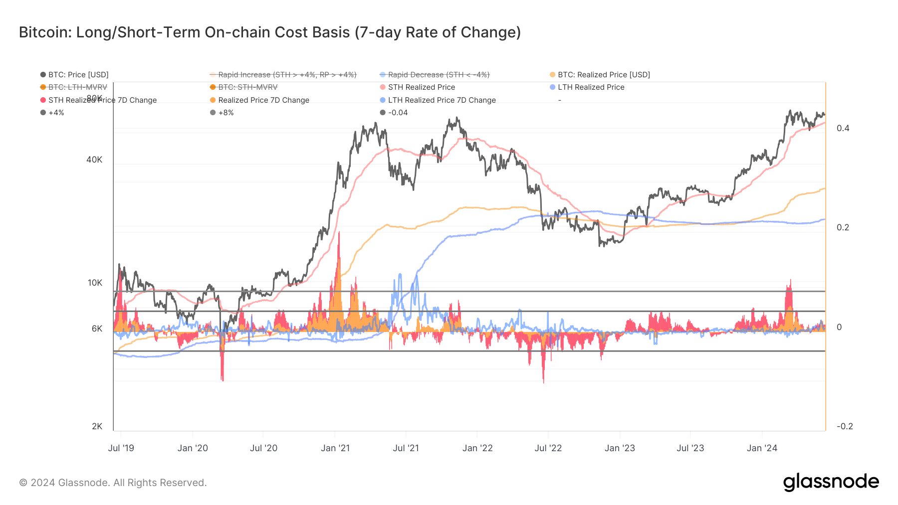 Bitcoin: Long/Short-Term On- Chain Cost Basis: (Source: Glassnode)