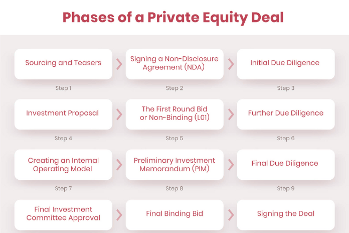 What are the phases of a private equity deal