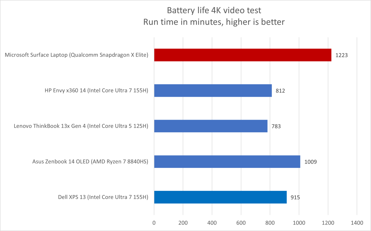 Microsoft Surface Laptop 7 13-inch Battery Life