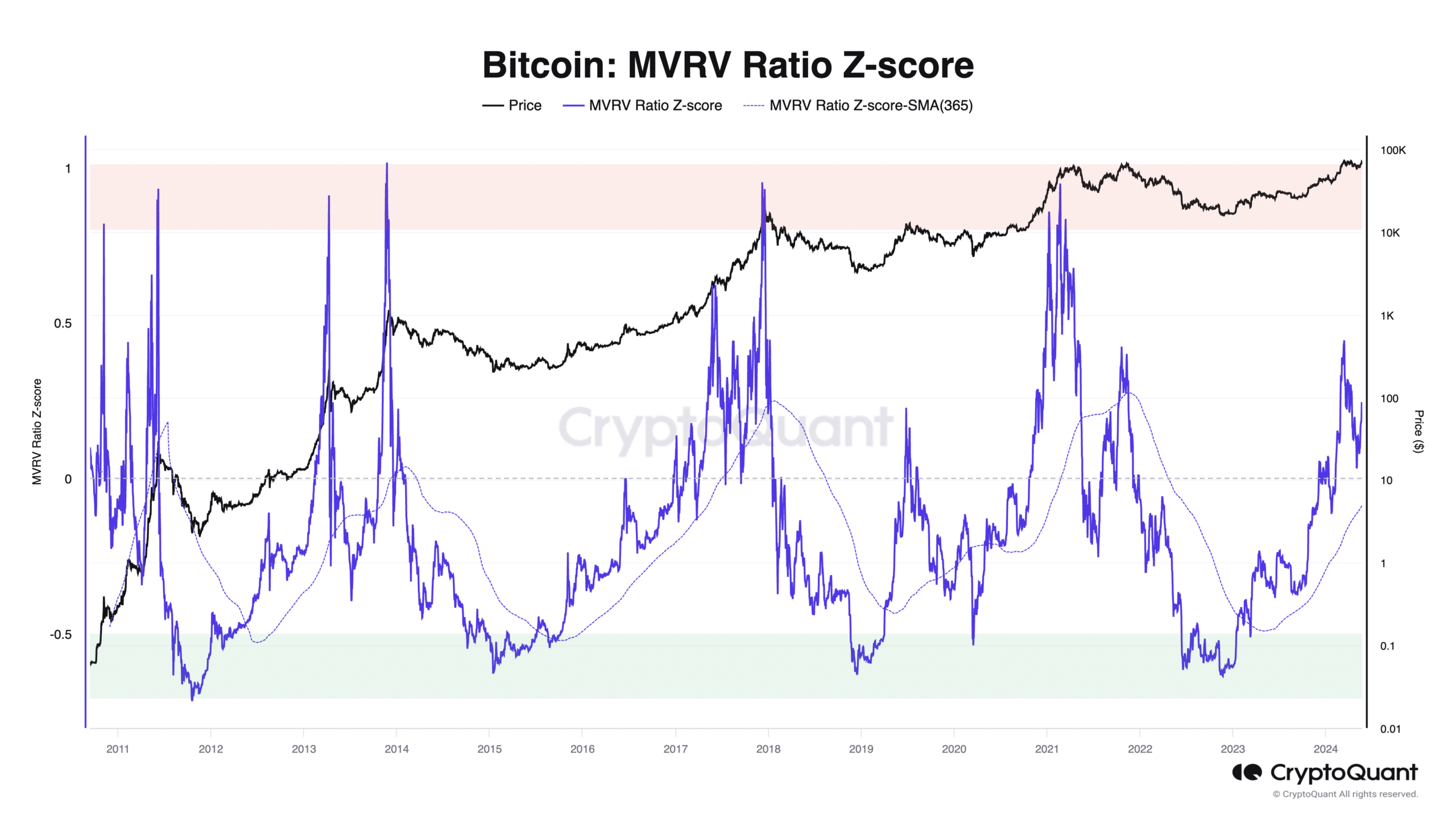 Bitcoin's MVRV ratio z-score chart