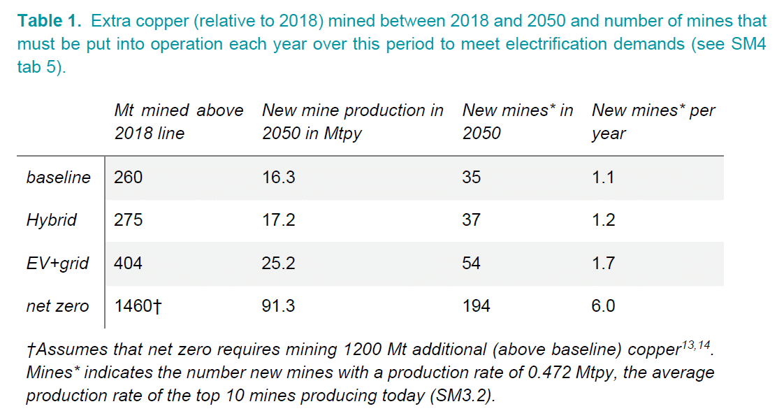 Copper needed by 2050 to meet electrification demands