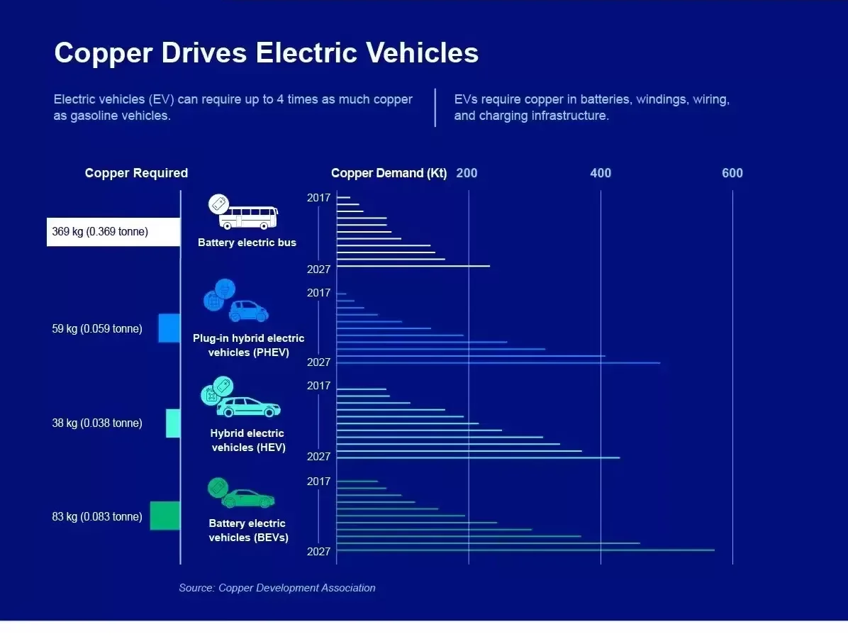 copper demand for electric vehicles EVs