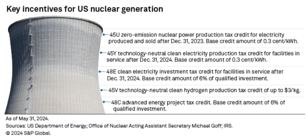 US nuclear generation incentives